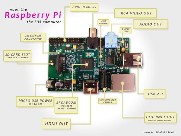 Raspberry PI